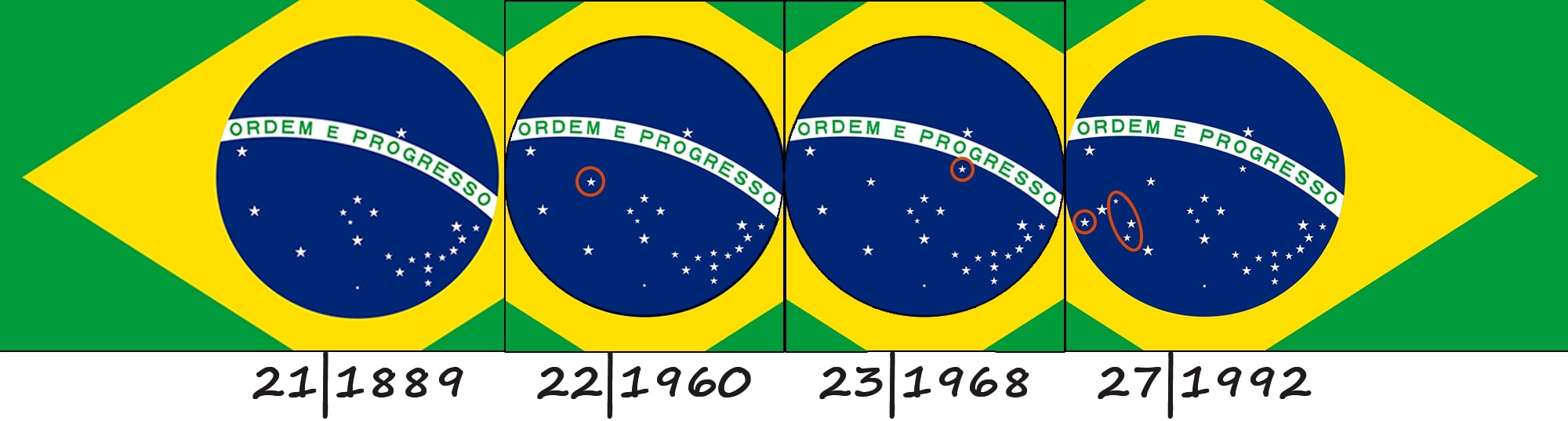 L'évolution du drapeau brésilien