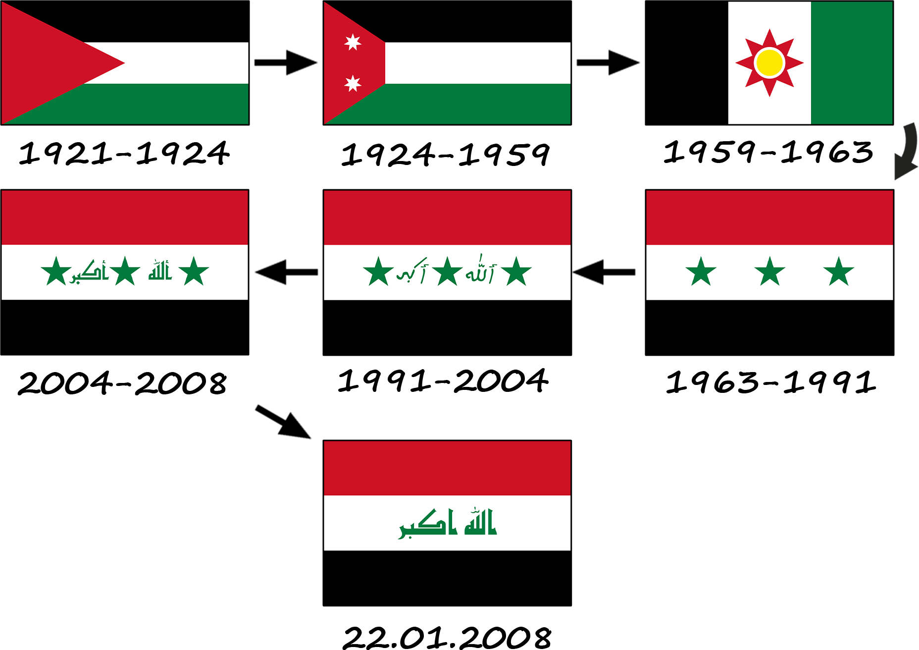 Comment le drapeau irakien a-t-il évolué ? L'histoire du drapeau